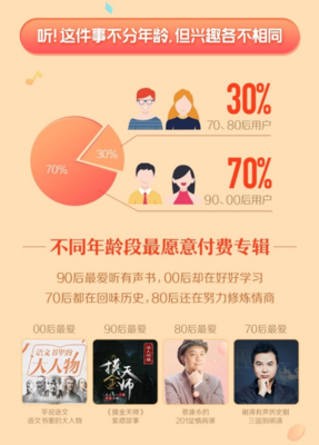 3天成交4.35億！喜馬拉雅123狂歡節(jié)創(chuàng)歷史新高，知識(shí)付費(fèi)賽道再迎爆發(fā)